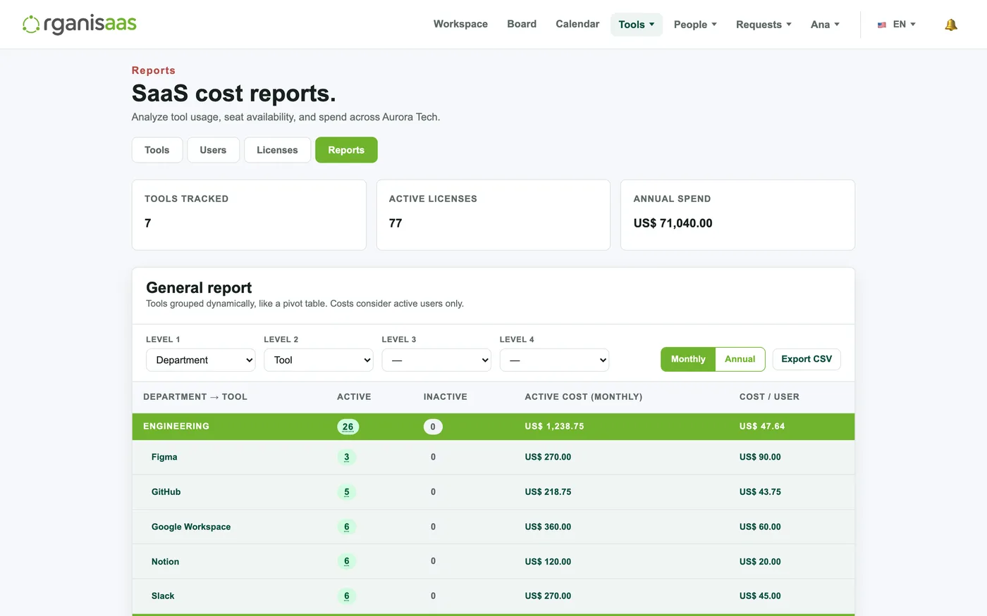 Software cost report by department