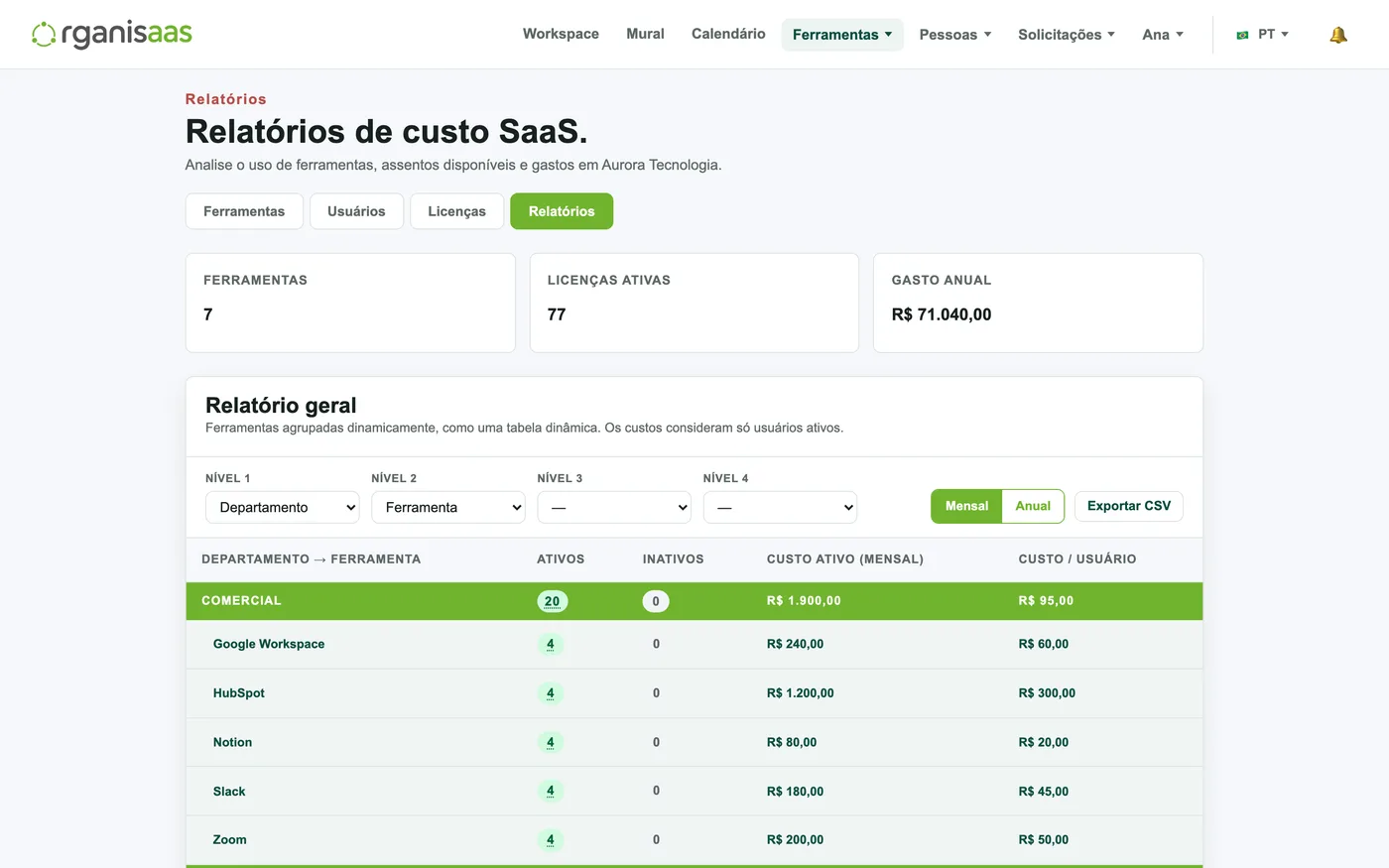 Quanto a empresa gasta com cada ferramenta, por time e departamento.